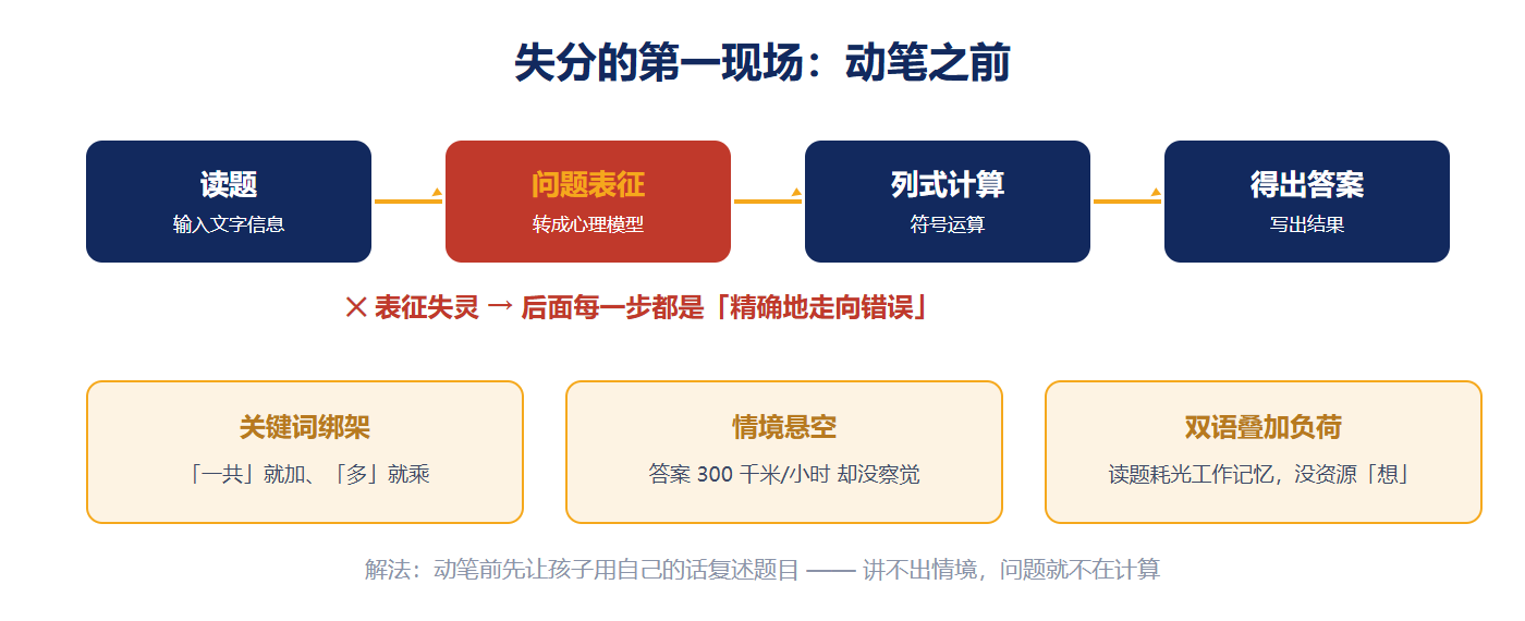 失分链条：问题表征是
