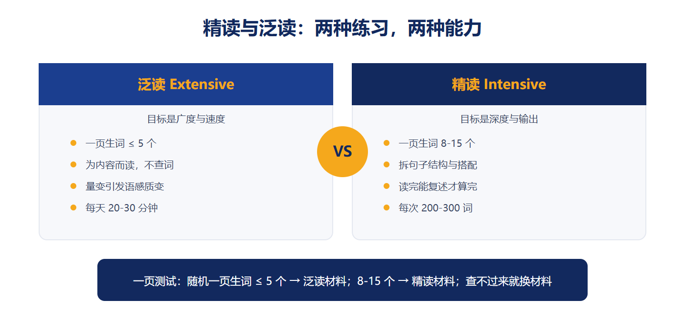 精读与泛读的分工与一