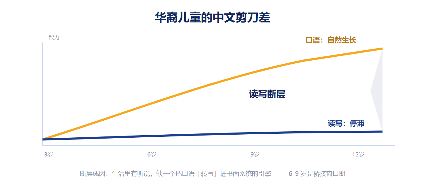 口语与读写的剪刀差（