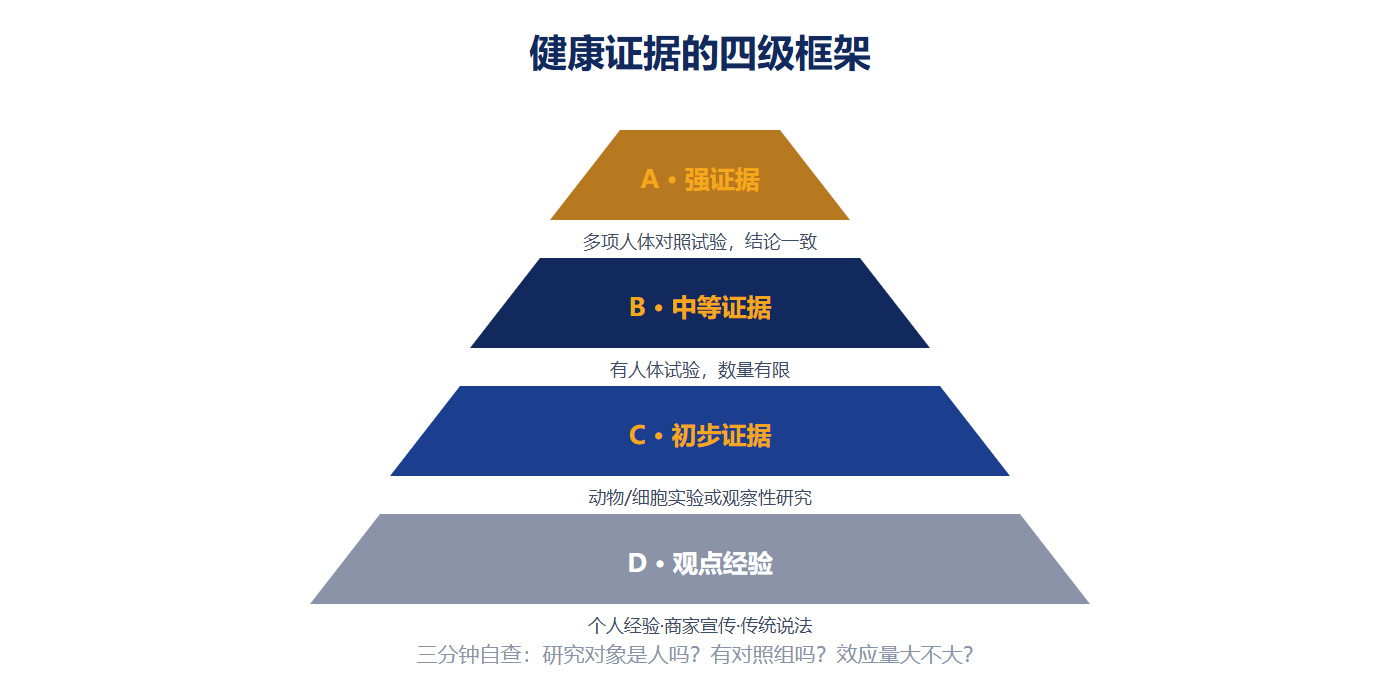 健康证据四级框架（研