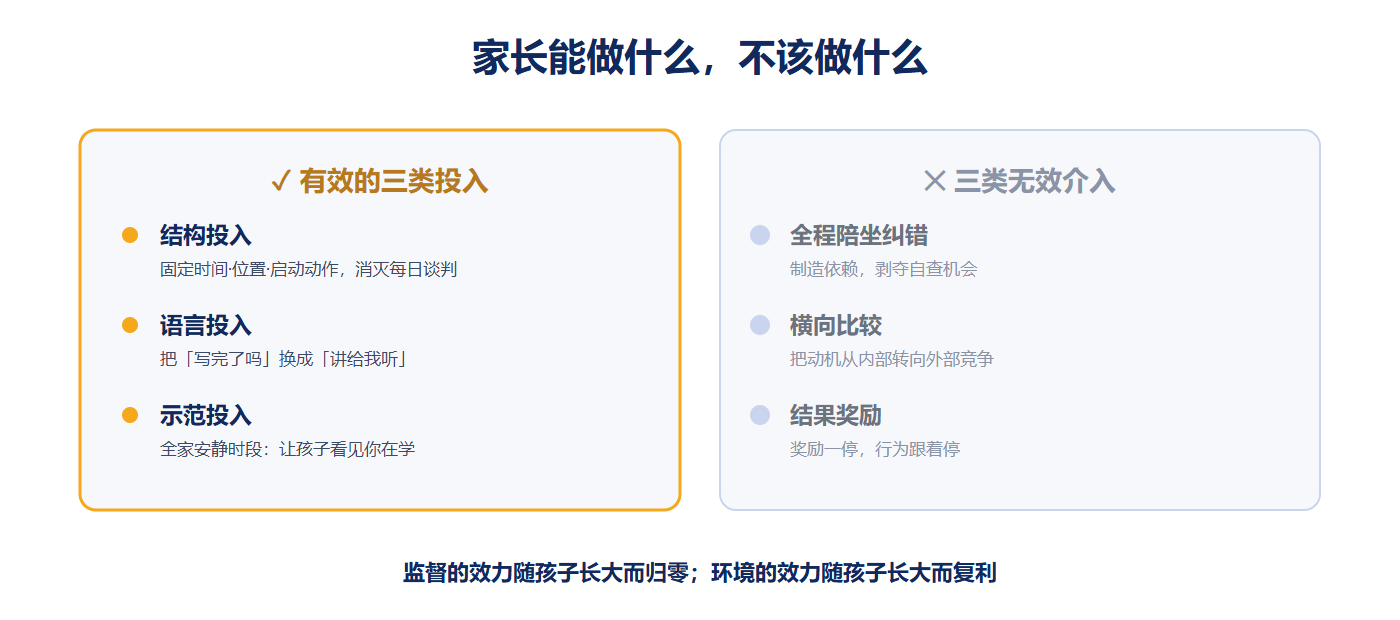 家庭投入的有效与无效