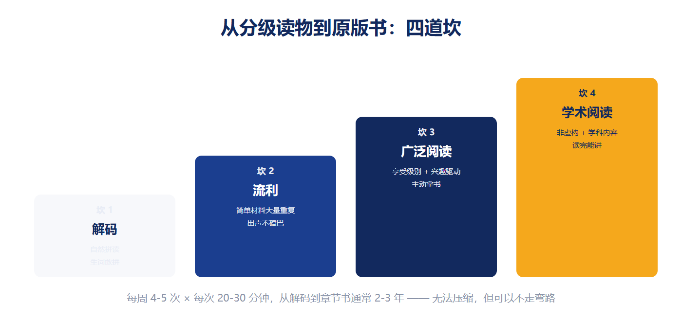 英语阅读的四道坎（路