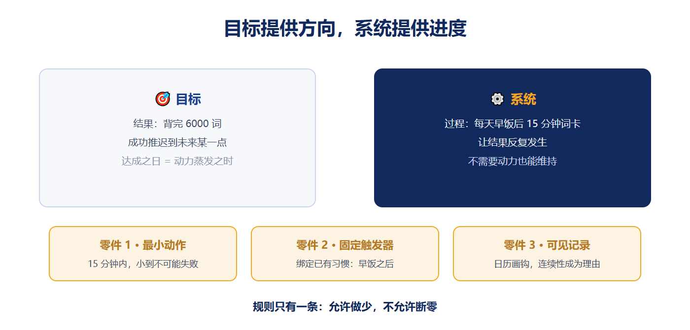 目标与系统的分工（研